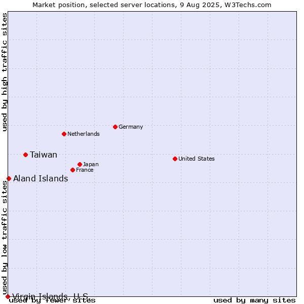 Market position of Taiwan vs. Aland Islands vs. Virgin Islands, U.S.