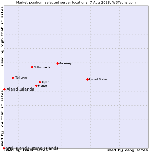 Market position of Taiwan vs. Aland Islands vs. Wallis and Futuna Islands