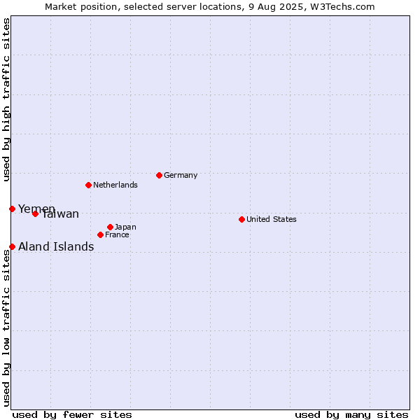 Market position of Taiwan vs. Aland Islands vs. Yemen