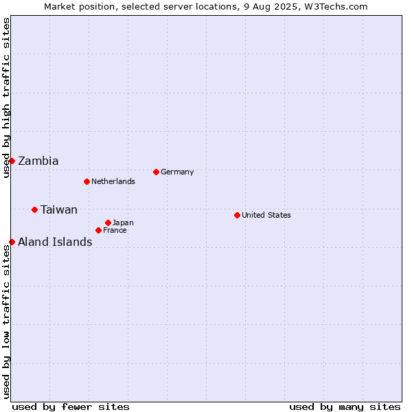 Market position of Taiwan vs. Zambia vs. Aland Islands