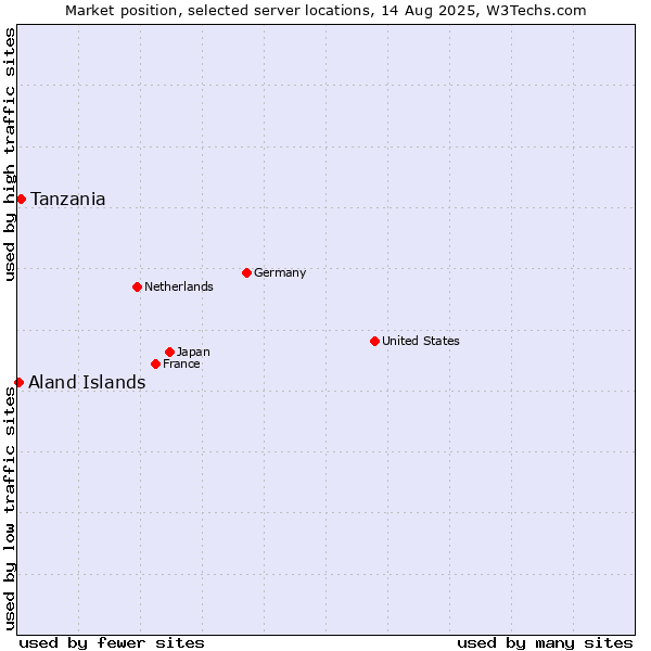 Market position of Tanzania vs. Aland Islands