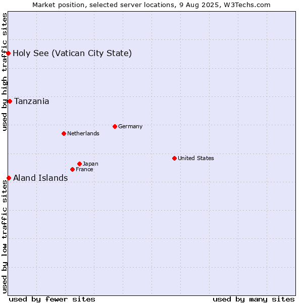 Market position of Tanzania vs. Aland Islands vs. Holy See (Vatican City State)