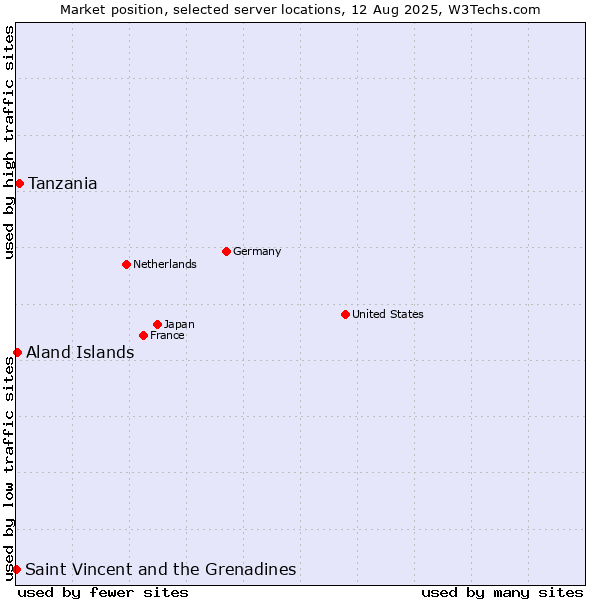 Market position of Tanzania vs. Aland Islands vs. Saint Vincent and the Grenadines