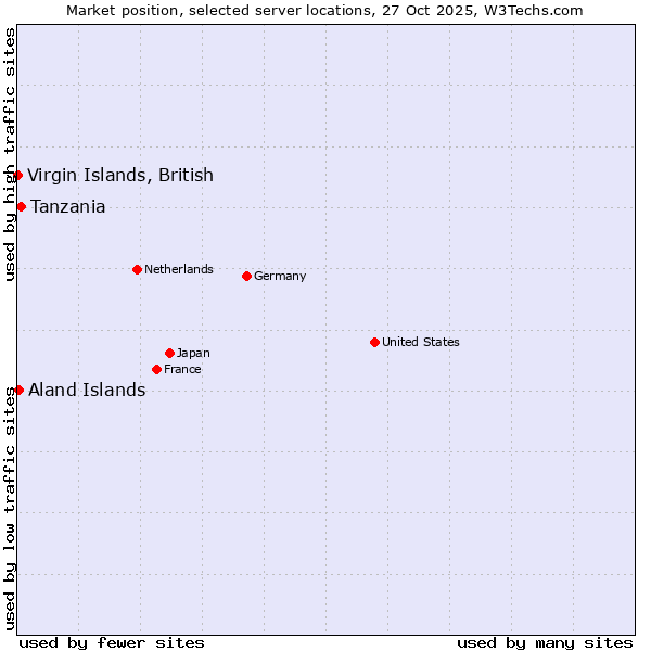 Market position of Tanzania vs. Aland Islands vs. Virgin Islands, British