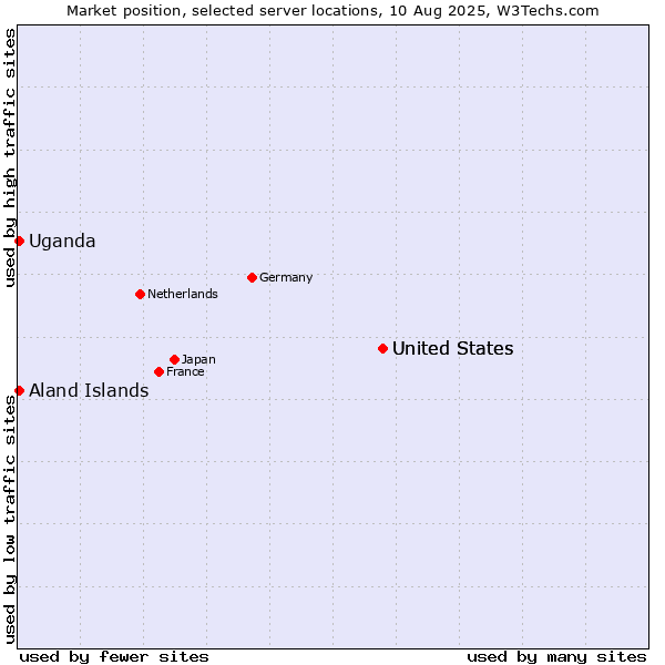 Market position of United States vs. Uganda vs. Aland Islands