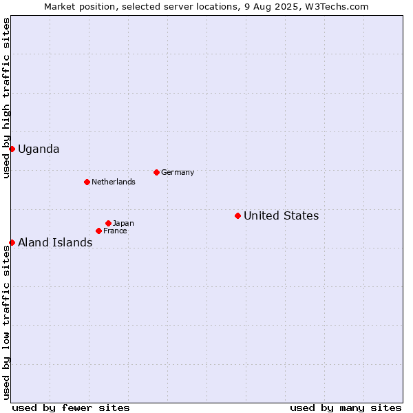 Market position of United States and territories vs. Uganda vs. Aland Islands