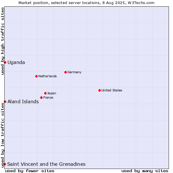 Market position of Uganda vs. Aland Islands vs. Saint Vincent and the Grenadines