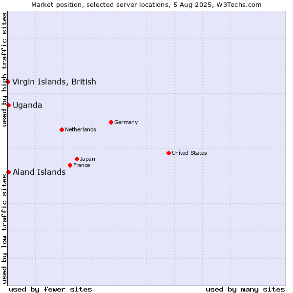Market position of Uganda vs. Virgin Islands, British vs. Aland Islands