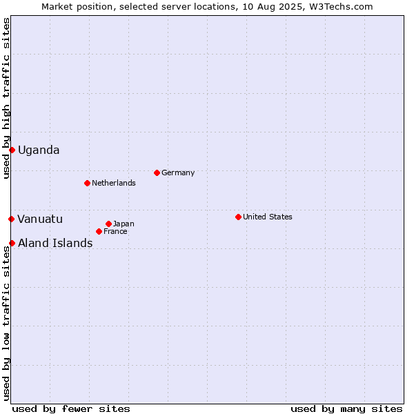 Market position of Uganda vs. Aland Islands vs. Vanuatu