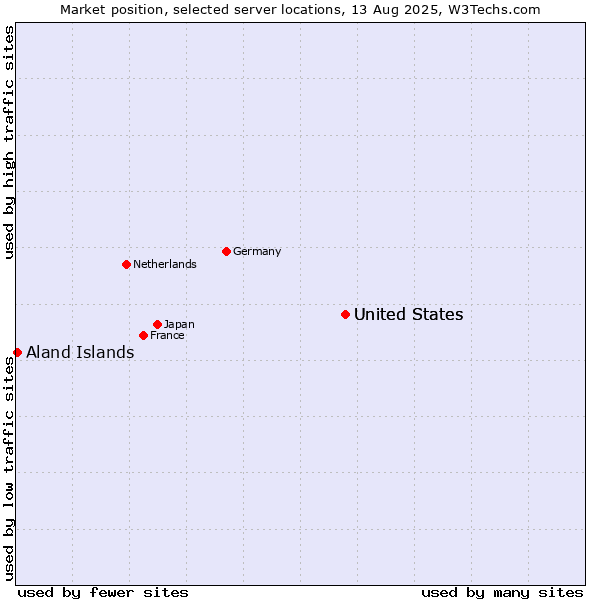 Market position of United States vs. Aland Islands