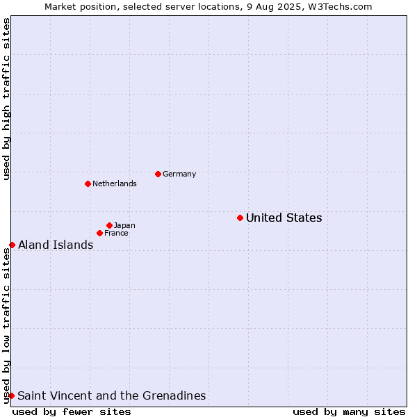 Market position of United States vs. Aland Islands vs. Saint Vincent and the Grenadines