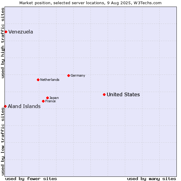 Market position of United States vs. Venezuela vs. Aland Islands