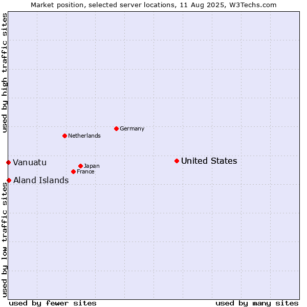 Market position of United States vs. Aland Islands vs. Vanuatu