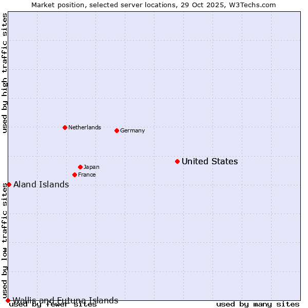 Market position of United States vs. Aland Islands vs. Wallis and Futuna Islands