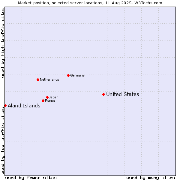 Market position of United States and territories vs. Aland Islands