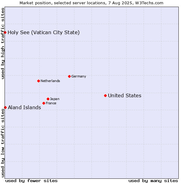 Market position of United States and territories vs. Aland Islands vs. Holy See (Vatican City State)