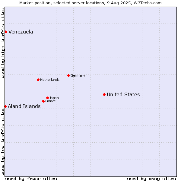 Market position of United States and territories vs. Venezuela vs. Aland Islands