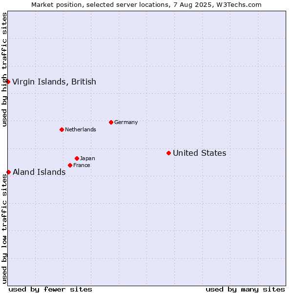 Market position of United States and territories vs. Aland Islands vs. Virgin Islands, British