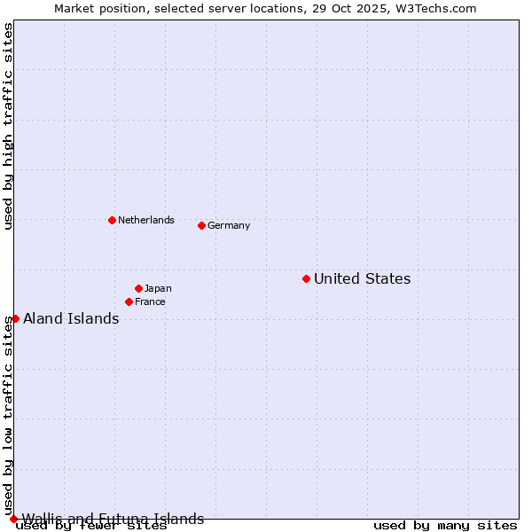 Market position of United States and territories vs. Aland Islands vs. Wallis and Futuna Islands