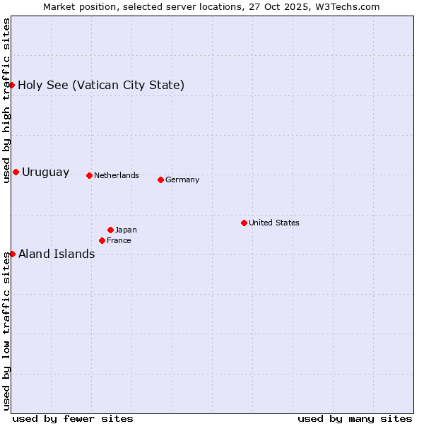Market position of Uruguay vs. Aland Islands vs. Holy See (Vatican City State)