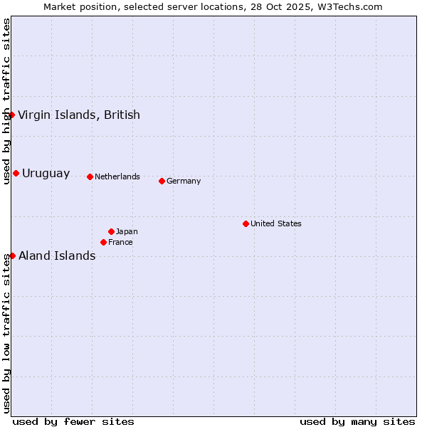 Market position of Uruguay vs. Aland Islands vs. Virgin Islands, British