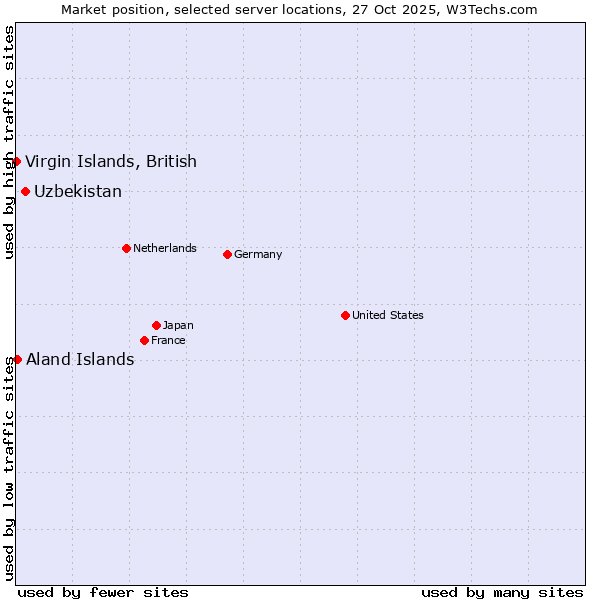 Market position of Uzbekistan vs. Aland Islands vs. Virgin Islands, British