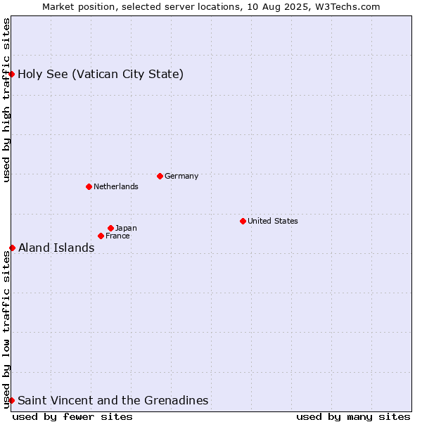 Market position of Aland Islands vs. Holy See (Vatican City State) vs. Saint Vincent and the Grenadines