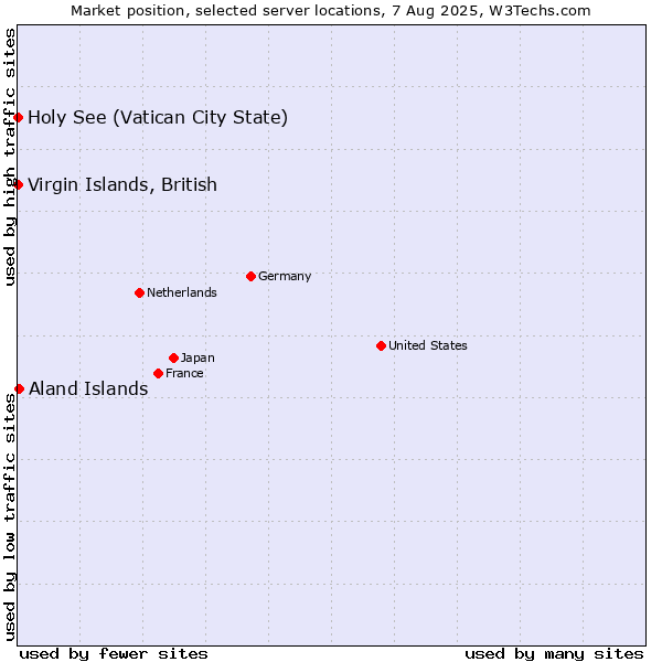 Market position of Aland Islands vs. Holy See (Vatican City State) vs. Virgin Islands, British