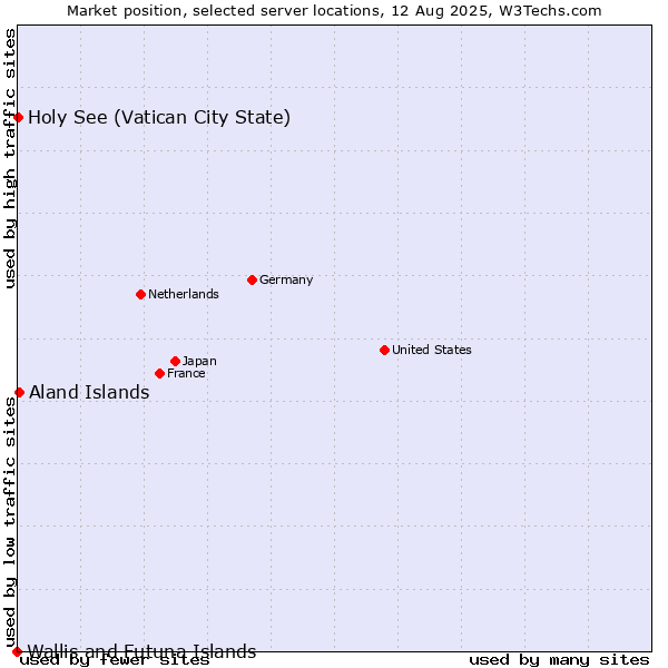 Market position of Aland Islands vs. Holy See (Vatican City State) vs. Wallis and Futuna Islands