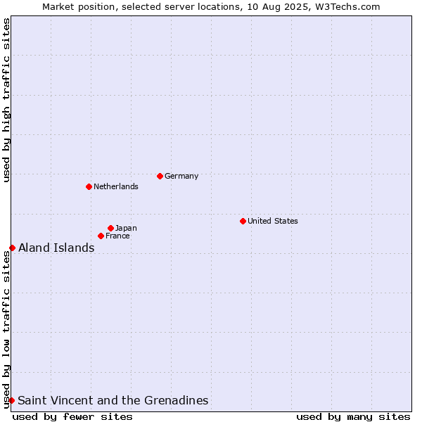 Market position of Aland Islands vs. Saint Vincent and the Grenadines