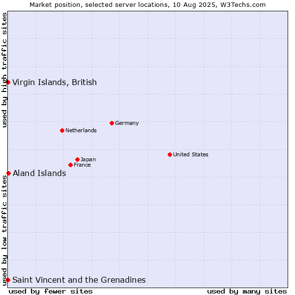 Market position of Aland Islands vs. Virgin Islands, British vs. Saint Vincent and the Grenadines