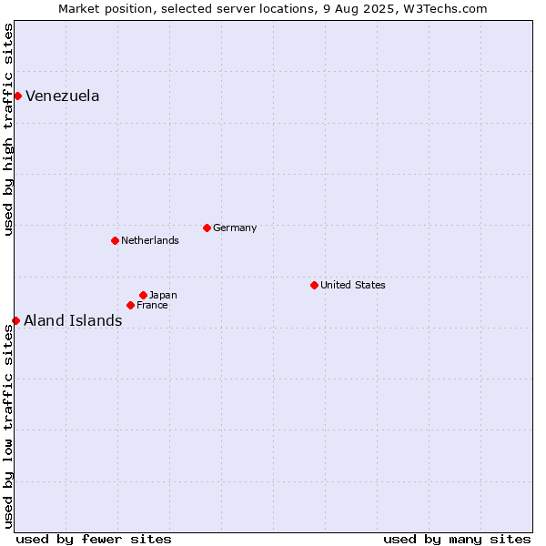 Market position of Venezuela vs. Aland Islands