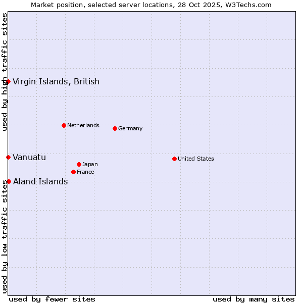 Market position of Aland Islands vs. Virgin Islands, British vs. Vanuatu
