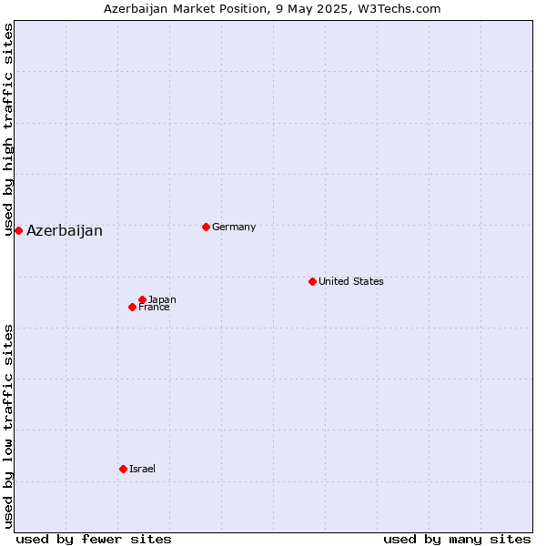 Market position of Azerbaijan