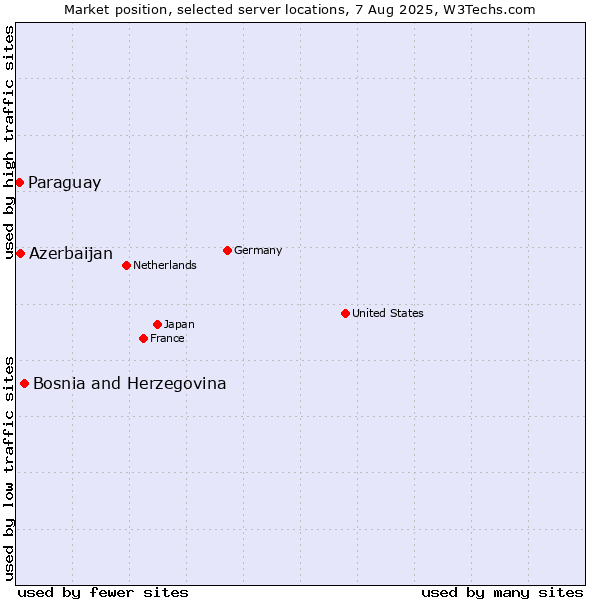 Market position of Bosnia and Herzegovina vs. Azerbaijan vs. Paraguay
