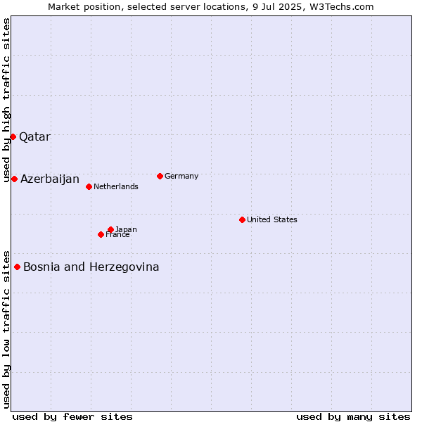 Market position of Bosnia and Herzegovina vs. Azerbaijan vs. Qatar