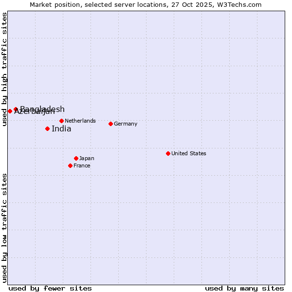 Market position of India vs. Bangladesh vs. Azerbaijan