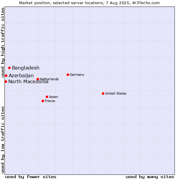 Market position of Bangladesh vs. Azerbaijan vs. North Macedonia