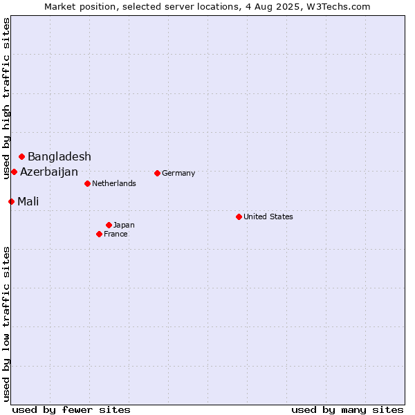 Market position of Bangladesh vs. Azerbaijan vs. Mali