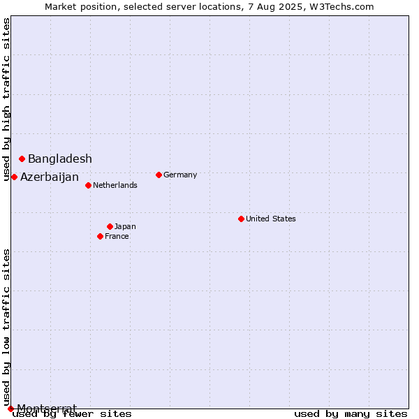 Market position of Bangladesh vs. Azerbaijan vs. Montserrat