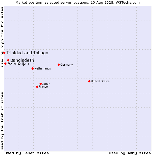 Market position of Bangladesh vs. Azerbaijan vs. Trinidad and Tobago