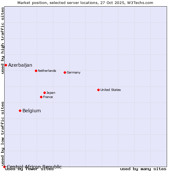 Market position of Belgium vs. Azerbaijan vs. Central African Republic