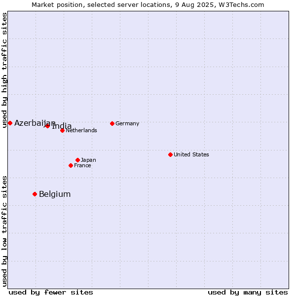 Market position of India vs. Belgium vs. Azerbaijan