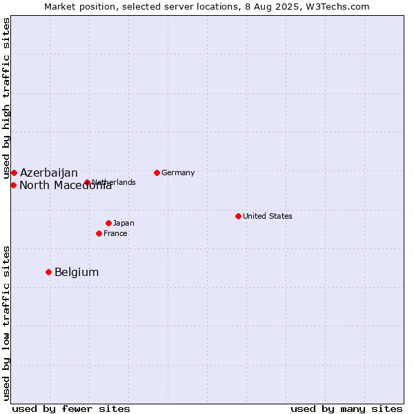 Market position of Belgium vs. Azerbaijan vs. North Macedonia