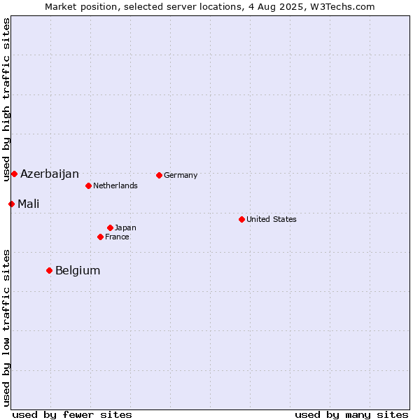 Market position of Belgium vs. Azerbaijan vs. Mali