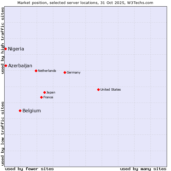 Market position of Belgium vs. Azerbaijan vs. Nigeria