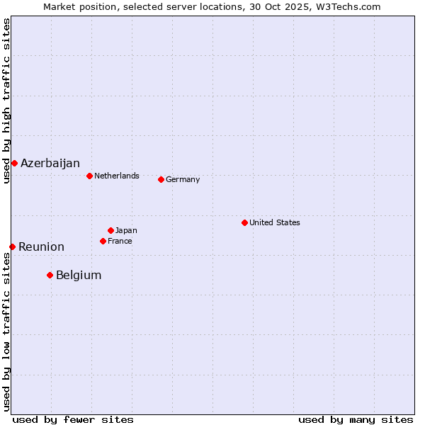 Market position of Belgium vs. Azerbaijan vs. Reunion