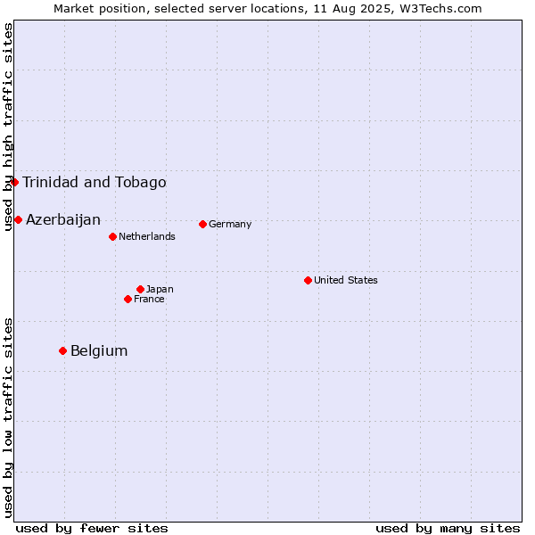 Market position of Belgium vs. Azerbaijan vs. Trinidad and Tobago