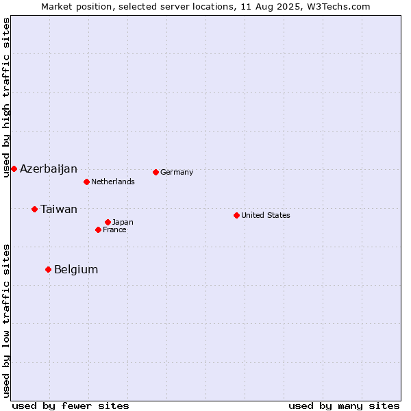 Market position of Belgium vs. Taiwan vs. Azerbaijan