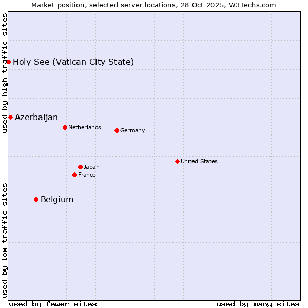 Market position of Belgium vs. Azerbaijan vs. Holy See (Vatican City State)